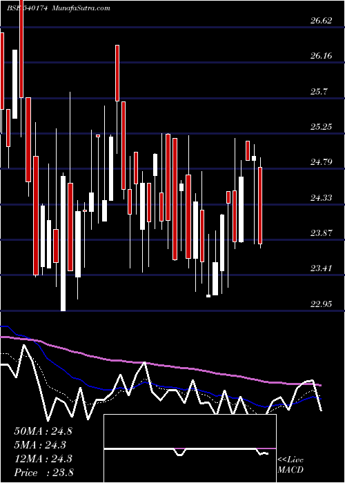  Daily chart SOUTHERNIN