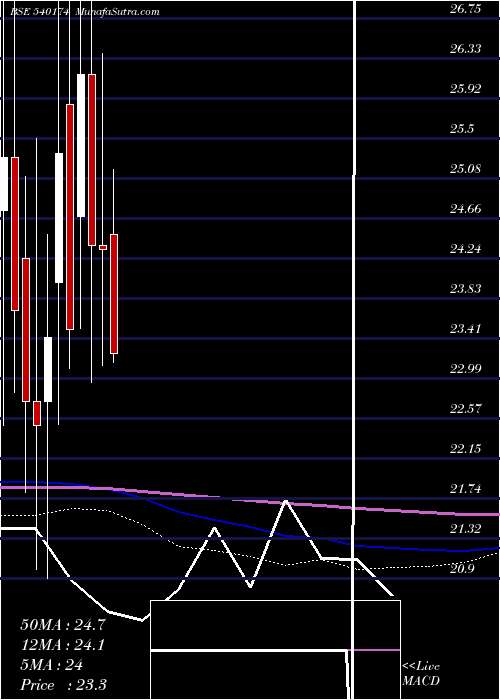  monthly chart Southernin