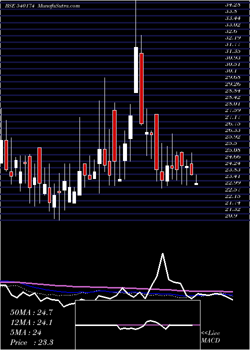  weekly chart Southernin