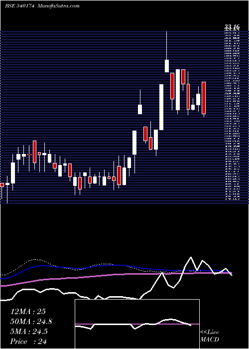  weekly chart Southernin