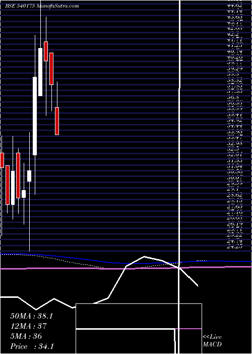  monthly chart Regency