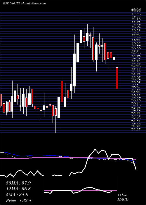  weekly chart Regency