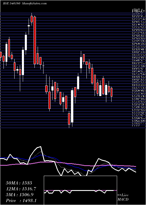  Daily chart VBL