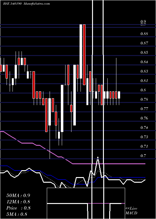  Daily chart Franklinind