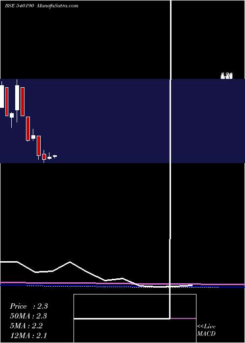  monthly chart Franklinind