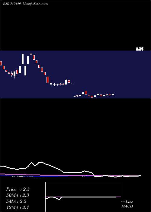  weekly chart Franklinind