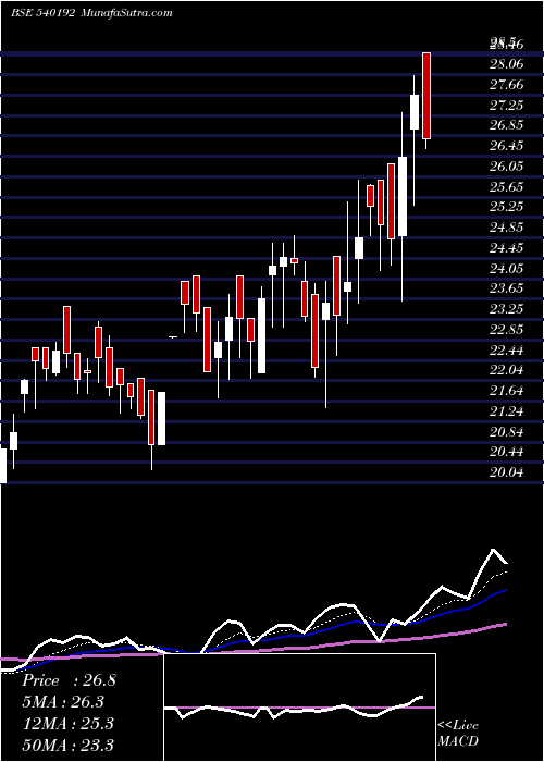  Daily chart Lkpsec