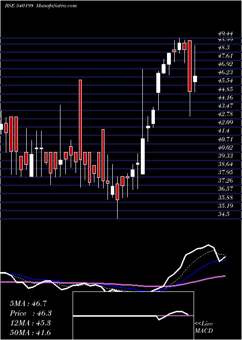  Daily chart OSIAJEE