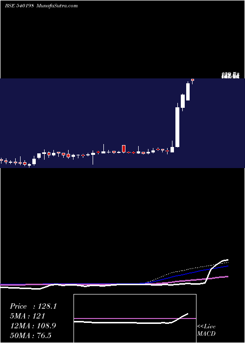  weekly chart Osiajee