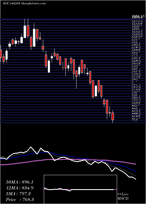  Daily chart SFL