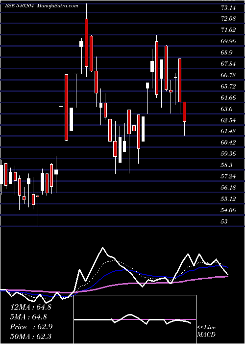  Daily chart NIDL