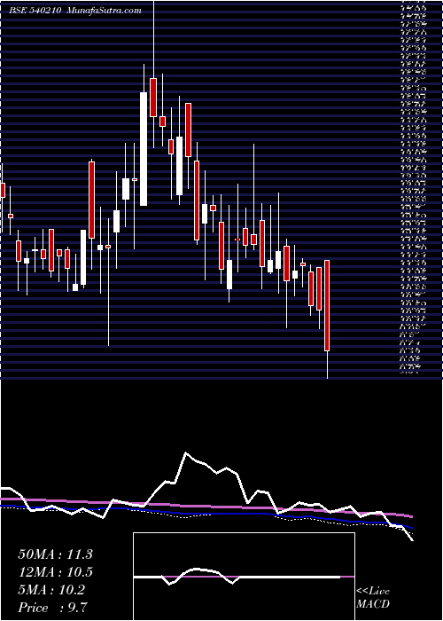  weekly chart Tmrvl