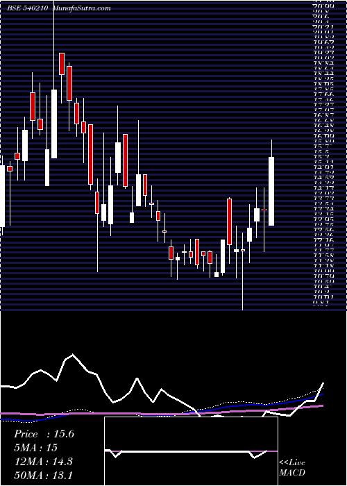  weekly chart Tmrvl