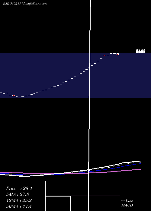  Daily chart Sifl