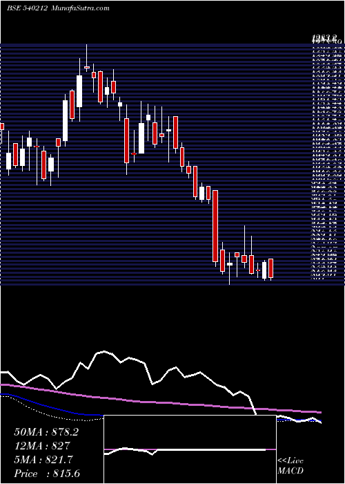  weekly chart Tciexp