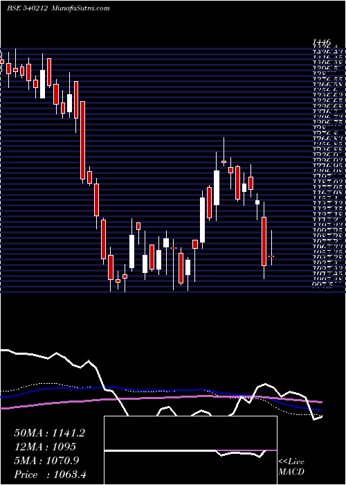  weekly chart Tciexp