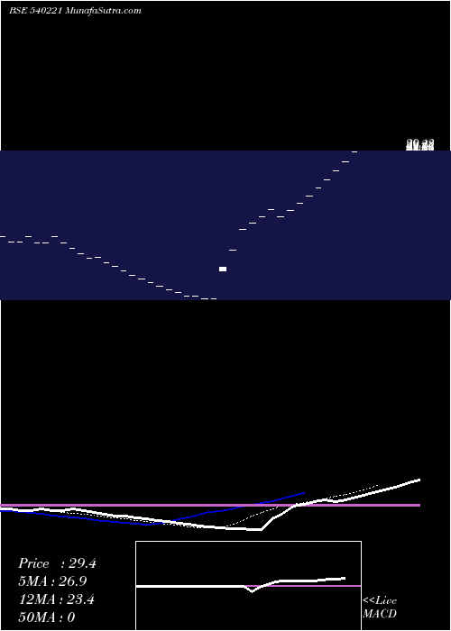  Daily chart SHASHANK