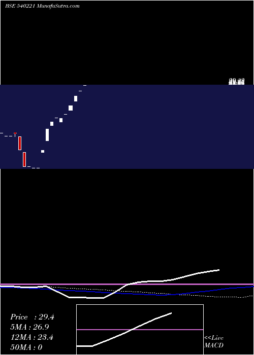  monthly chart Shashank