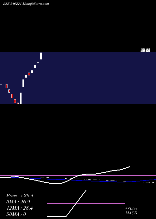  weekly chart Shashank