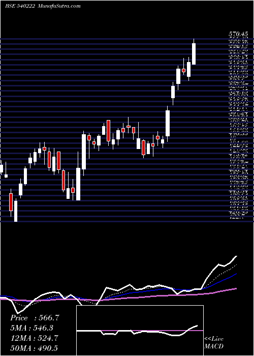  Daily chart Lauruslabs