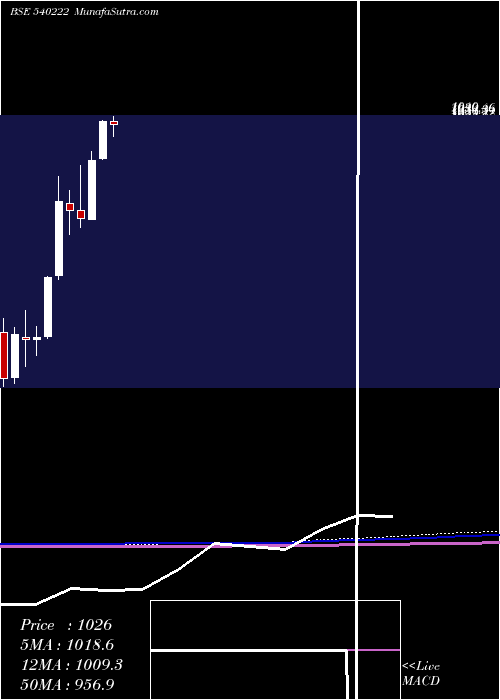  monthly chart Lauruslabs