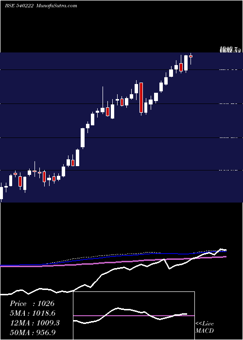  weekly chart Lauruslabs