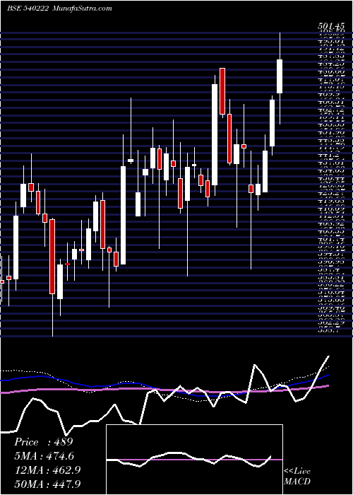  weekly chart Lauruslabs