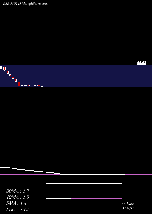  monthly chart Newlight