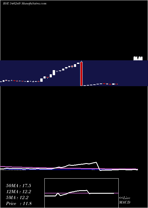  weekly chart Newlight