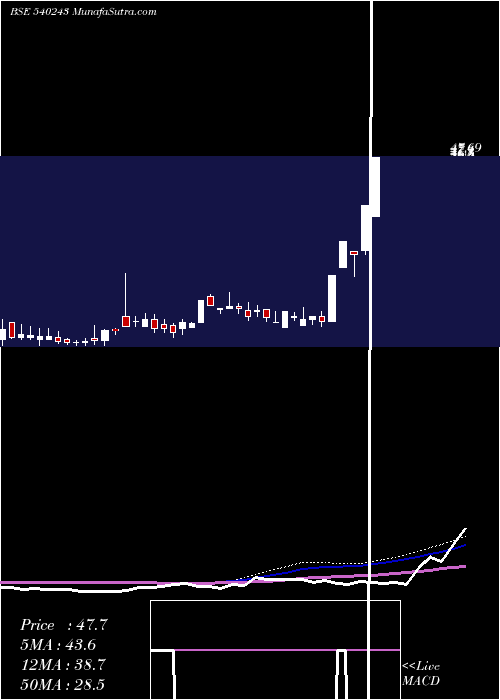  weekly chart Newlight