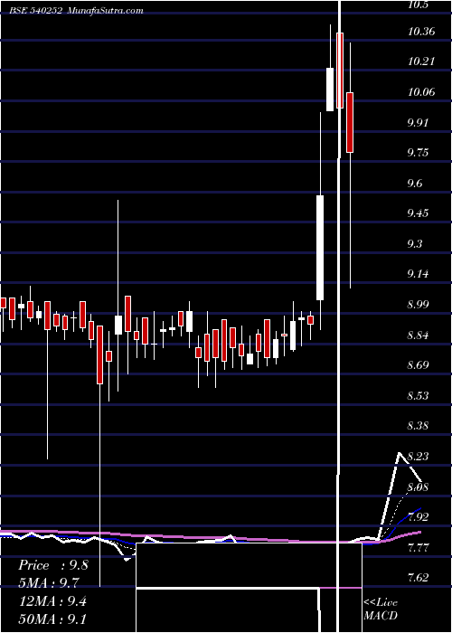  Daily chart Vsl