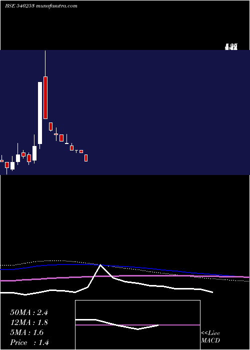  monthly chart Sntcl