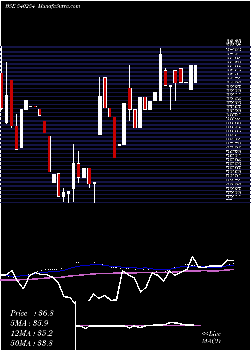  weekly chart Mtpl