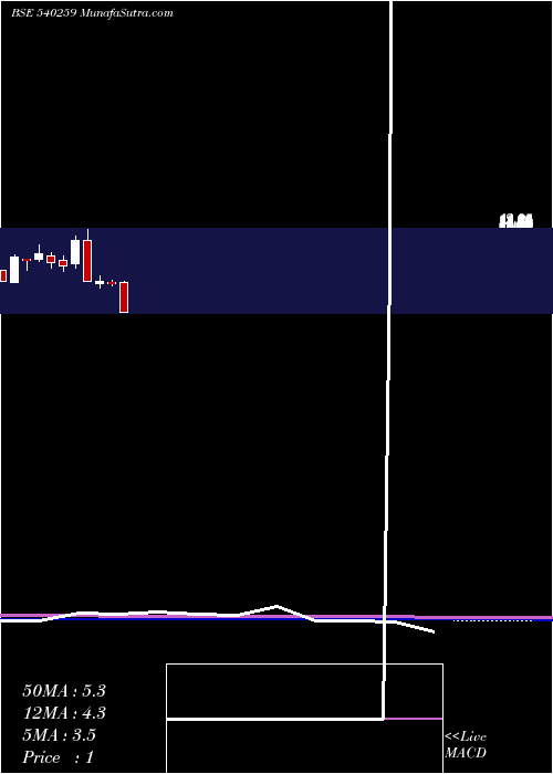  monthly chart Shangar