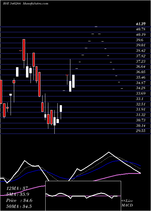  Daily chart GLCL