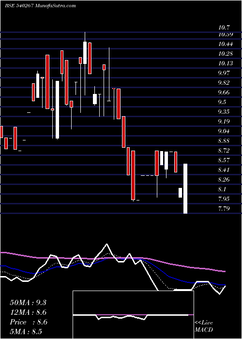  Daily chart Floracorp