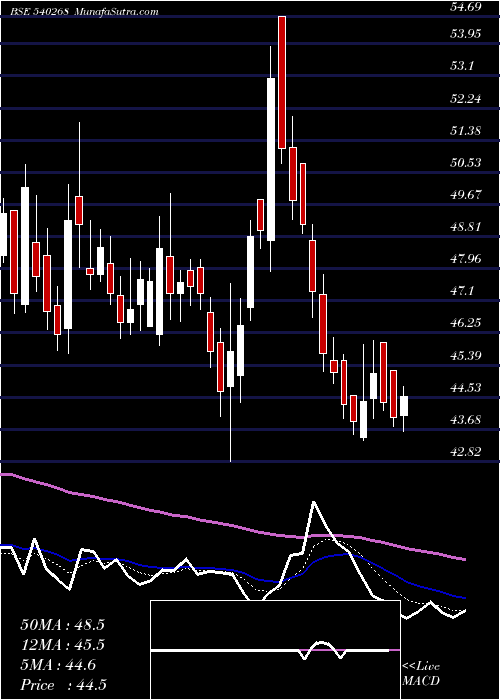  Daily chart Dhanvarsha