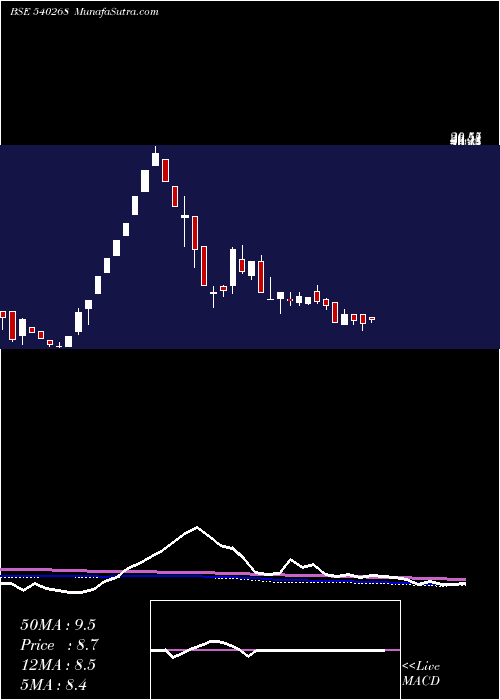  weekly chart Dhanvarsha