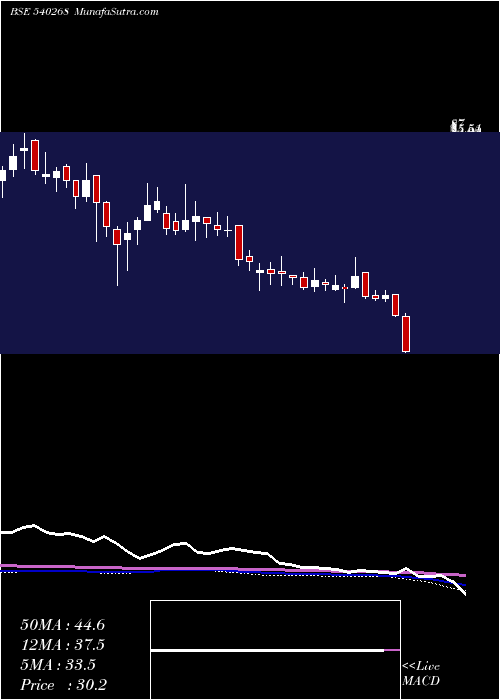  weekly chart Dhanvarsha