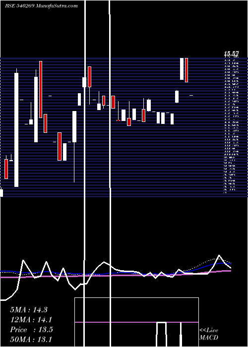  weekly chart Skl