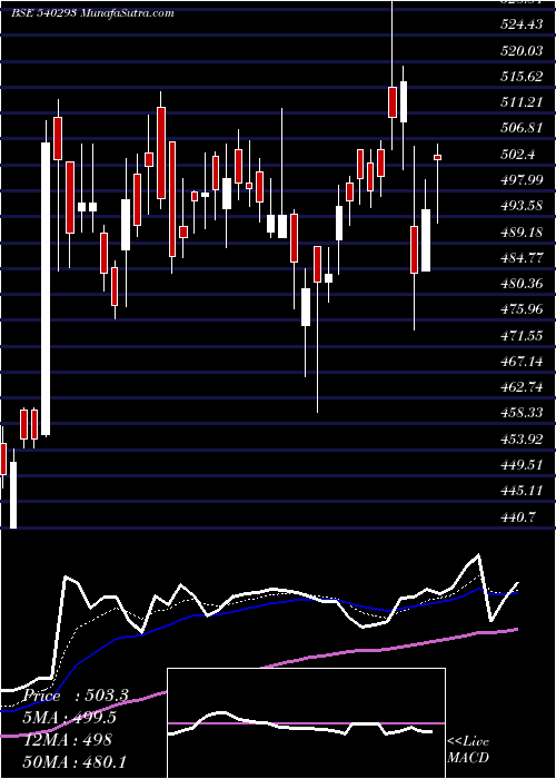  Daily chart PRICOLLTD