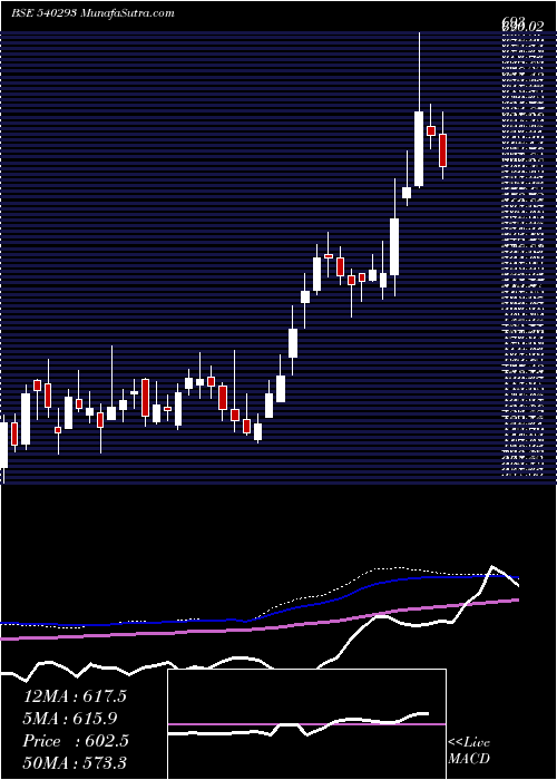  weekly chart Pricolltd