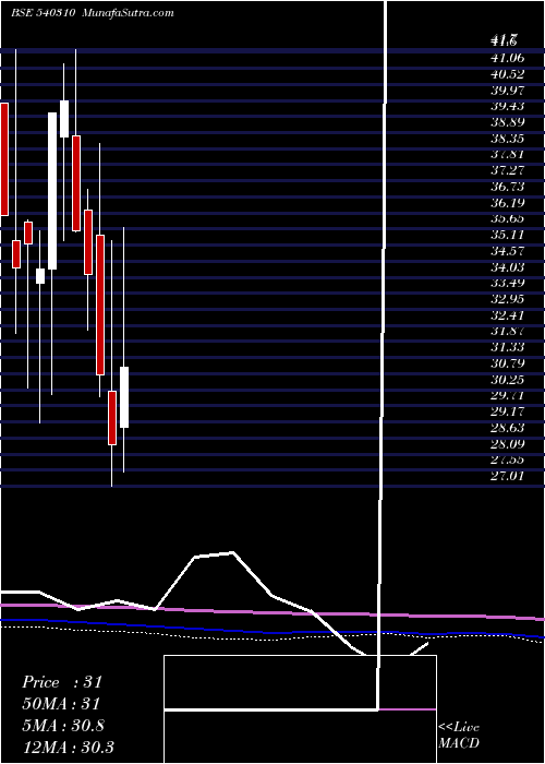  monthly chart Cfl