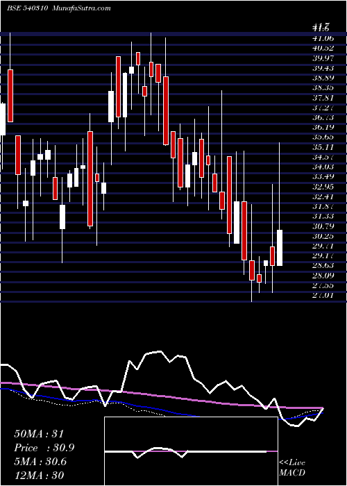  weekly chart Cfl