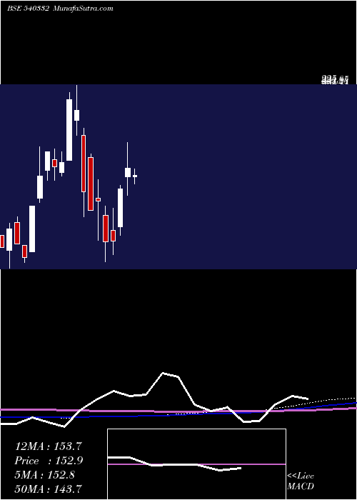  monthly chart Tanvi