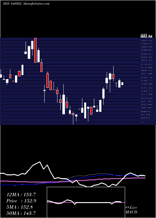  weekly chart Tanvi