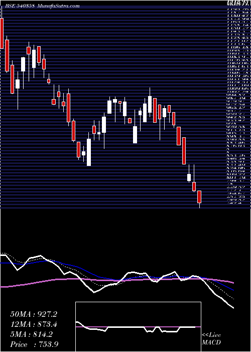  Daily chart RMC