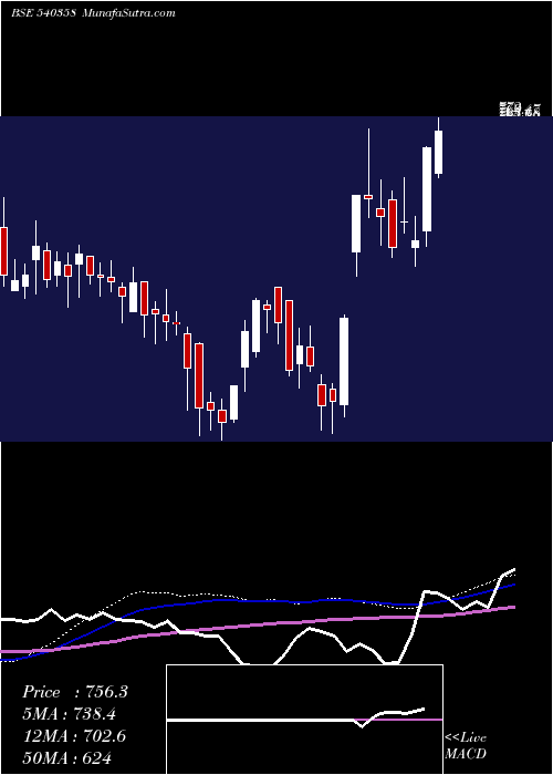  weekly chart Rmc