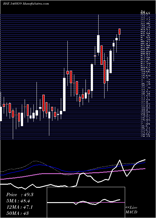  weekly chart Parmax