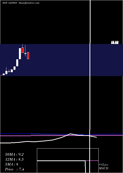  monthly chart Llficl